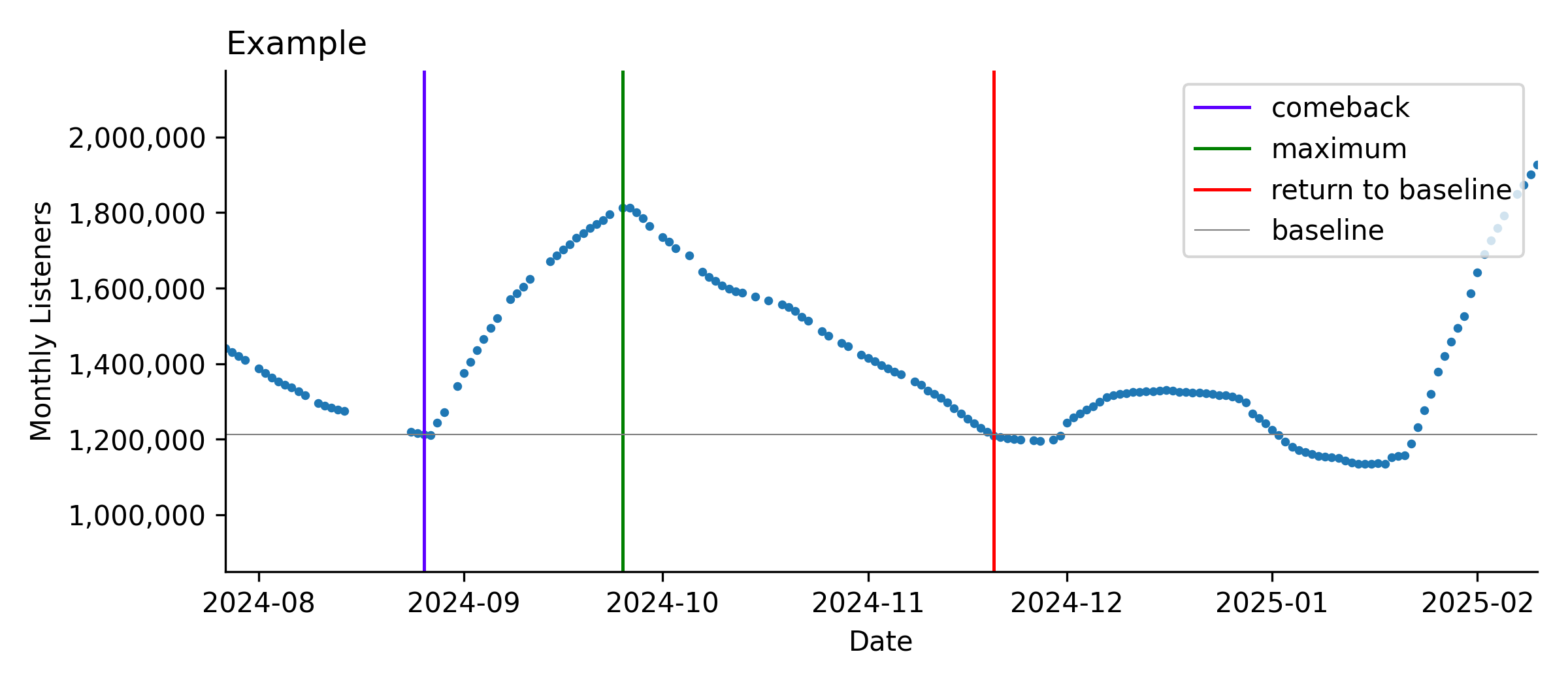 Example of chart showing monthly Spotify listeners over time